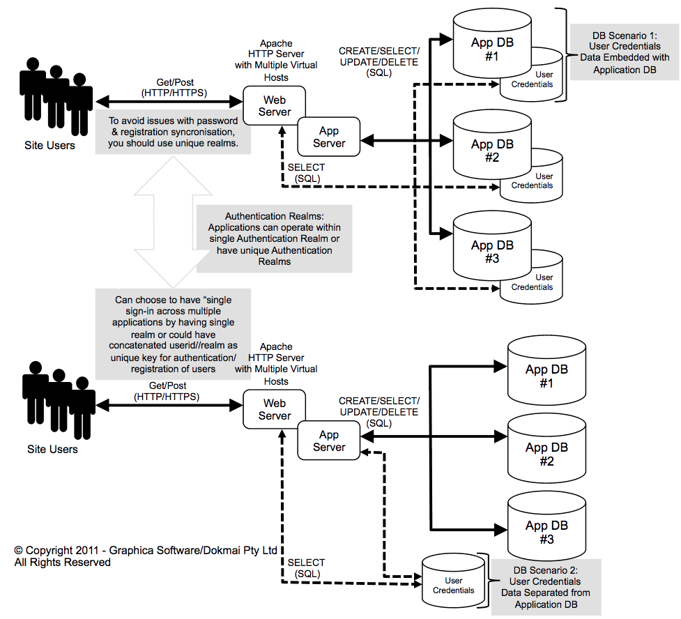 Authentication Realms & Virtual Hosts