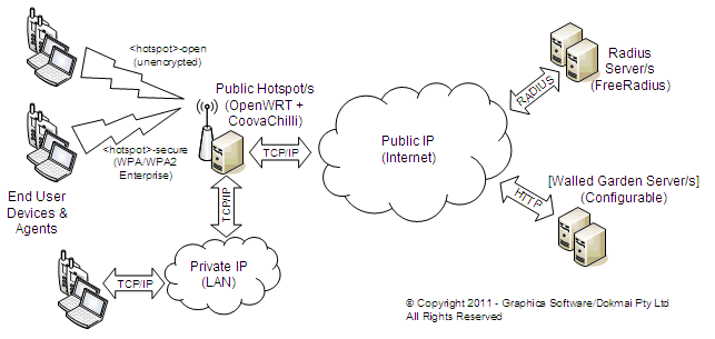 OpenWRT + CoovaChilli - HotSpot Toptology