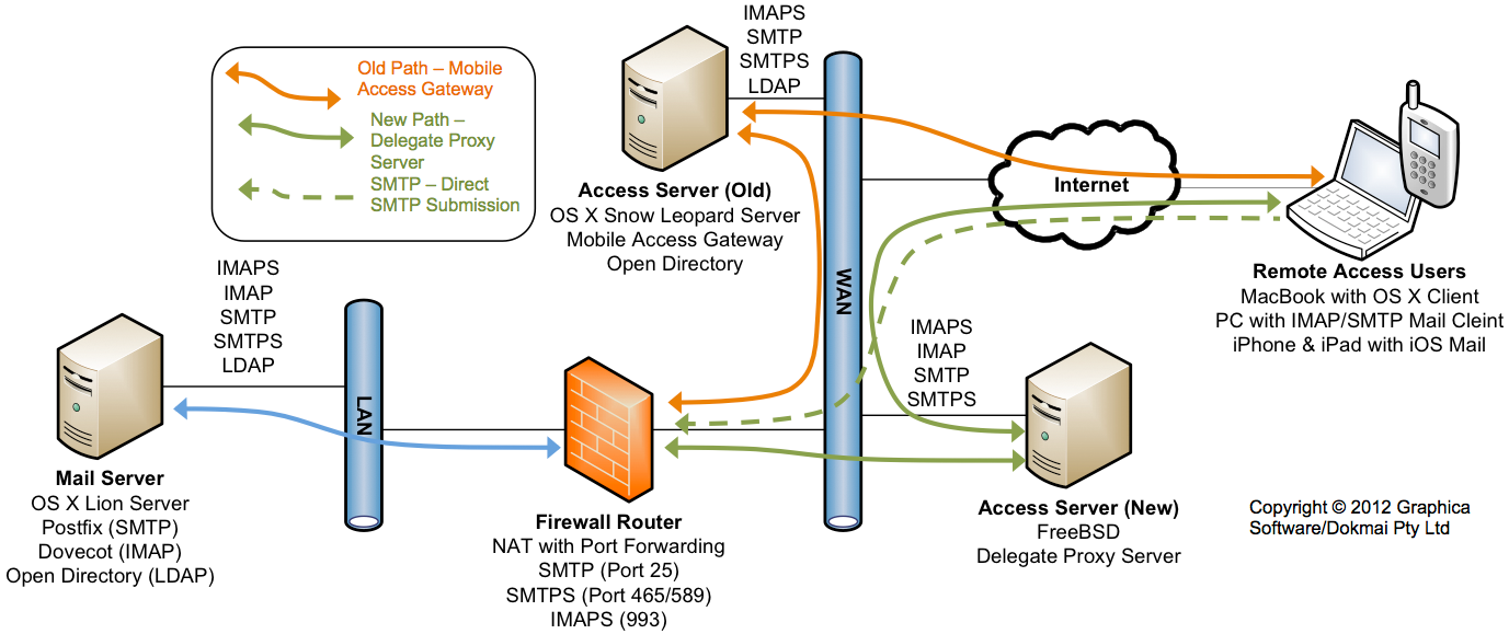 Proxy path